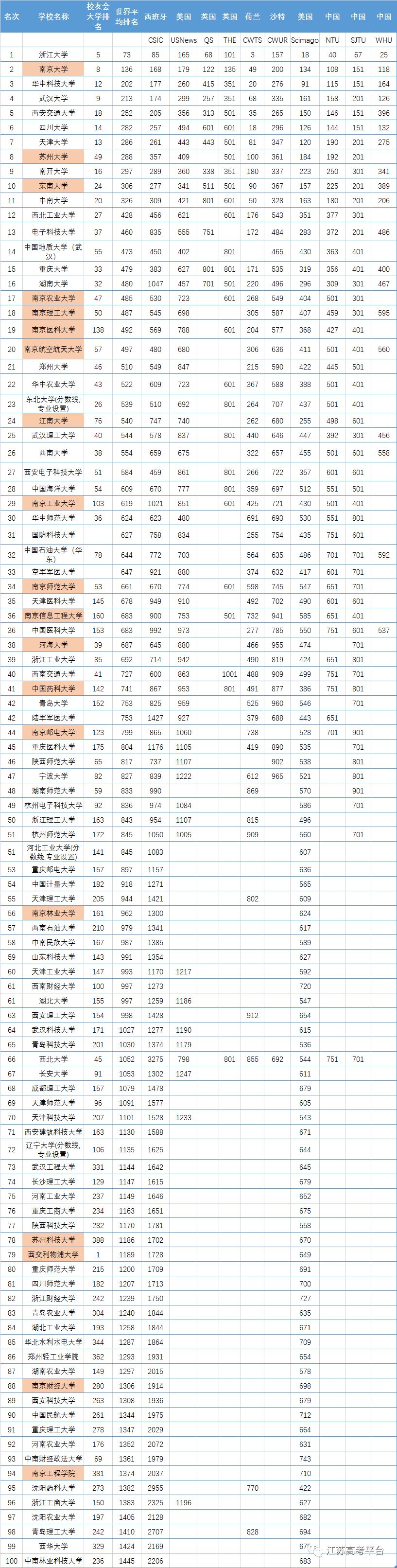 【大学排名】2019中国新一线城市大学世界排名出炉，入围全国前十的都是实力派