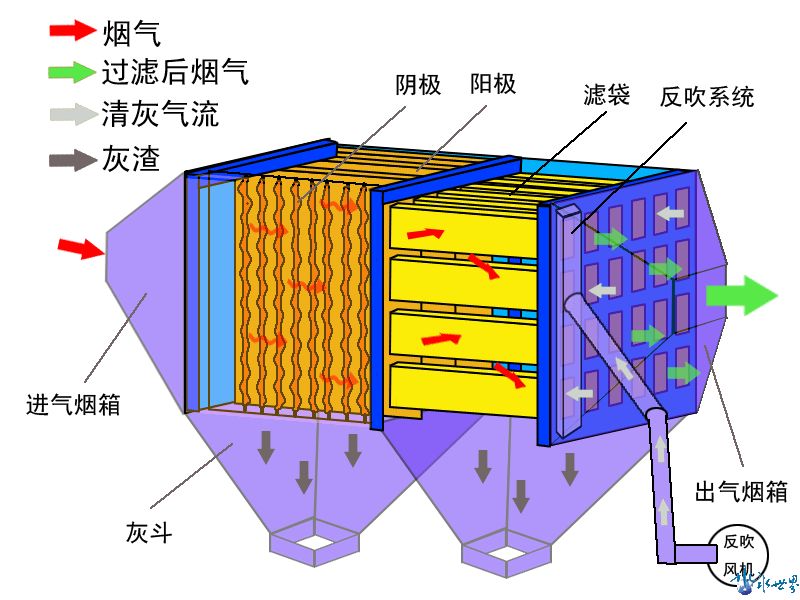 免费48个除尘器结构原理动画千人领到手了