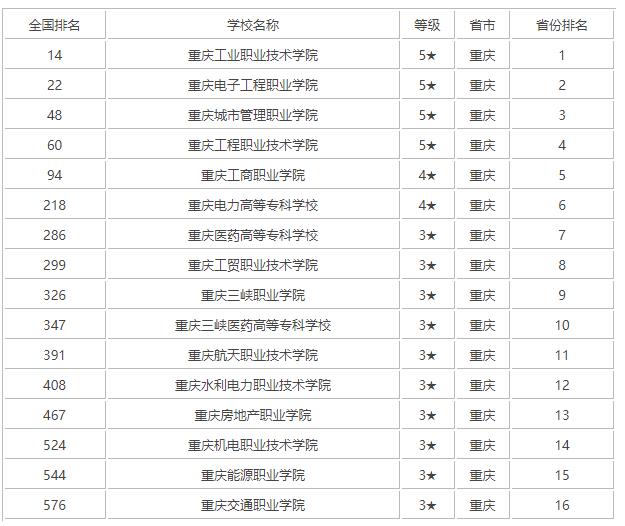 重庆大专院校排名_武汉大专院校排名2021