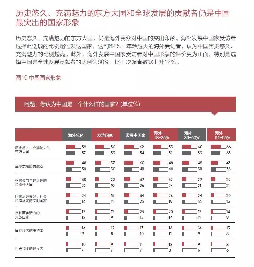 中国国家形象全球调查报告2018显示文化和旅游有力提升国家形象