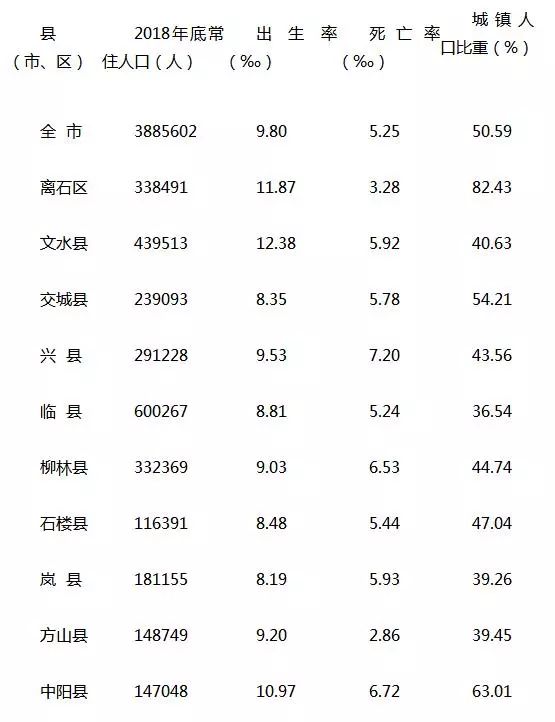 吕梁各县人口_山西省各市人口面积排名 数据图表(2)