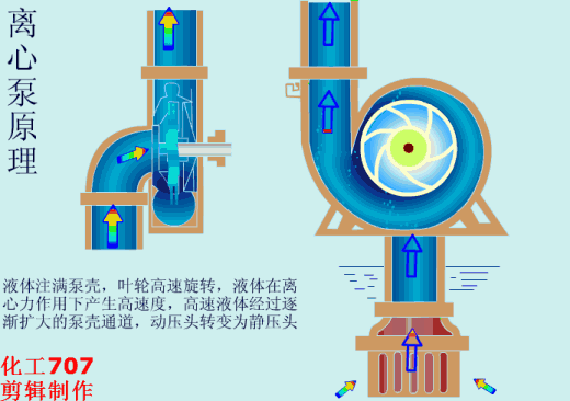 不要怕,小编为你们整理了40种泵动画,结构,工作原理一次性看懂!