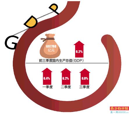 第三季度gdp增速为6中国经济转型升级态势明显