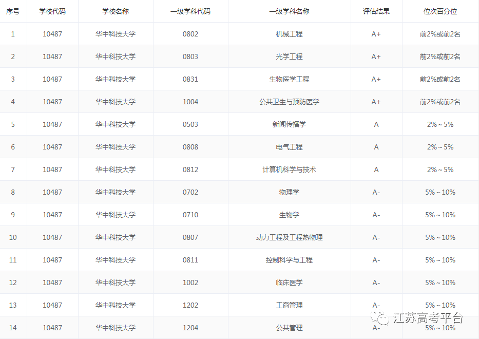 【大学排名】2019中国新一线城市大学世界排名出炉，入围全国前十的都是实力派