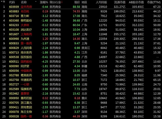 医药商业类股票25家整个医药行业板块中,再细分以下行业公司股票:根据