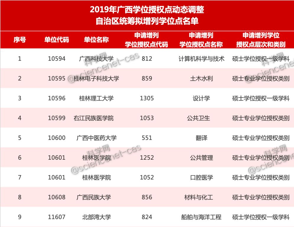 超50个!新学期以来,各地新增硕博学位点名单陆续出炉