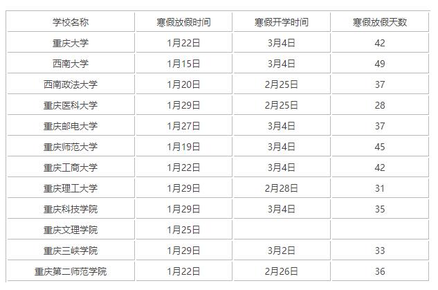 原创重庆高校2020年寒假时间排行榜出炉！他们竟然要放56天？实名羡慕