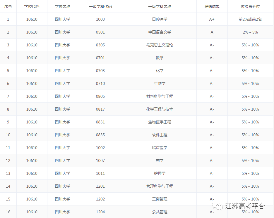 【大学排名】2019中国新一线城市大学世界排名出炉，入围全国前十的都是实力派