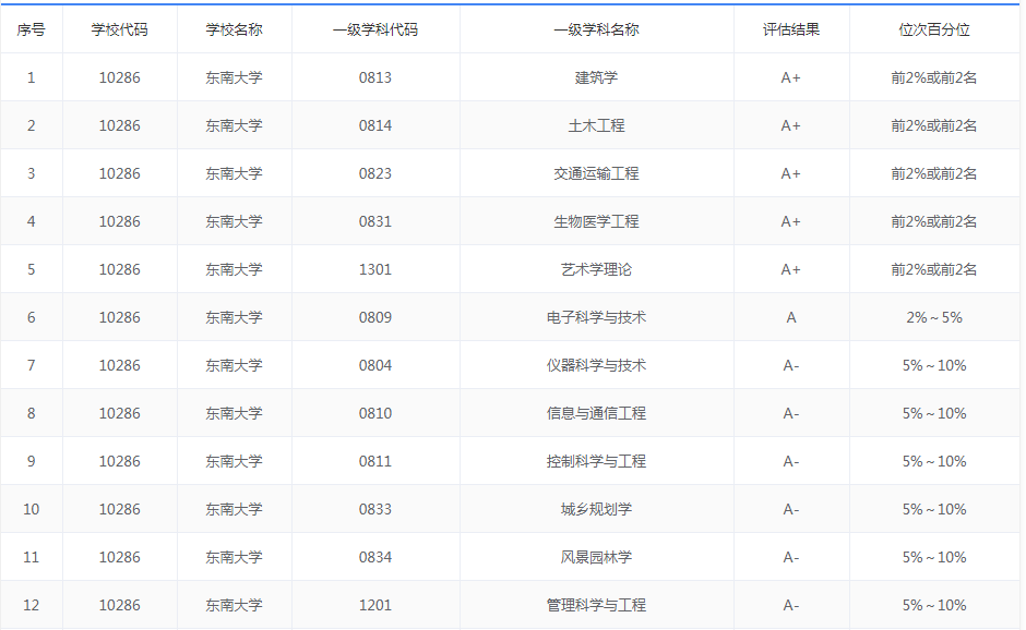 【大学排名】2019中国新一线城市大学世界排名出炉，入围全国前十的都是实力派