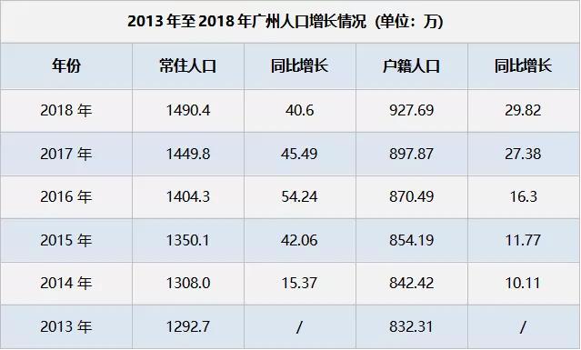 广州人口2018总人数口_广州各个区人口分布图(2)