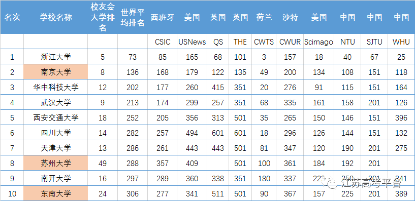 【大学排名】2019中国新一线城市大学世界排名出炉，入围全国前十的都是实力派