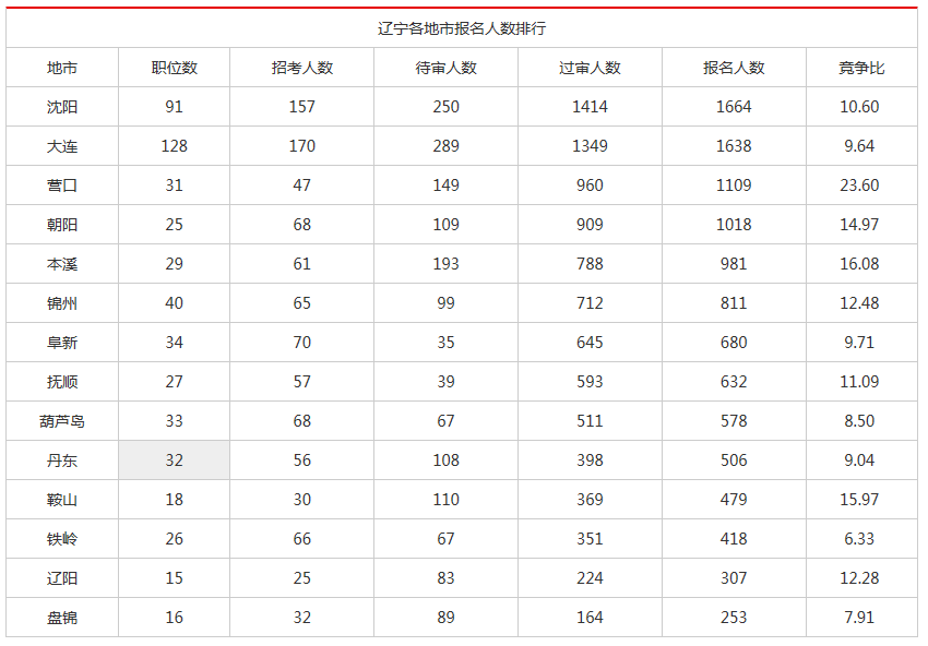 辽宁省的日常人口数是多少_辽宁省人口排名(2)