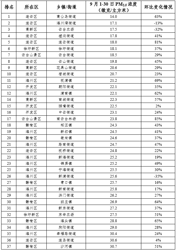 连云港各乡镇gdp排名_连云港女辅警照片