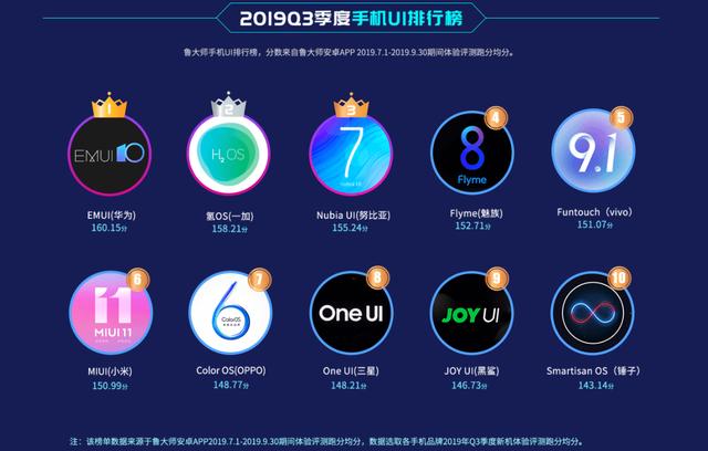 鲁大师发长文解释Q3季手机流畅度排行榜