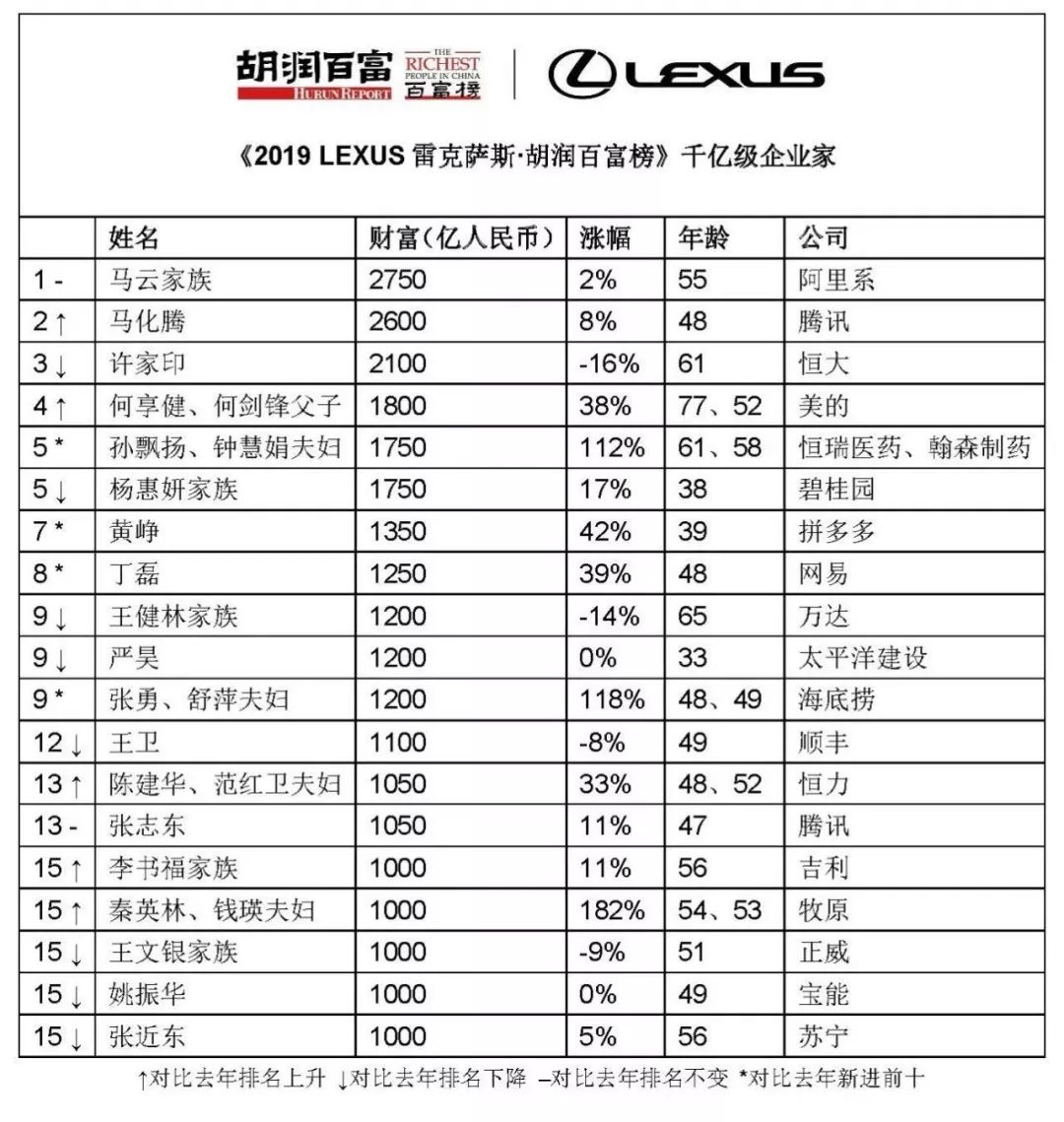 湛江首富出炉啦身价达260亿元