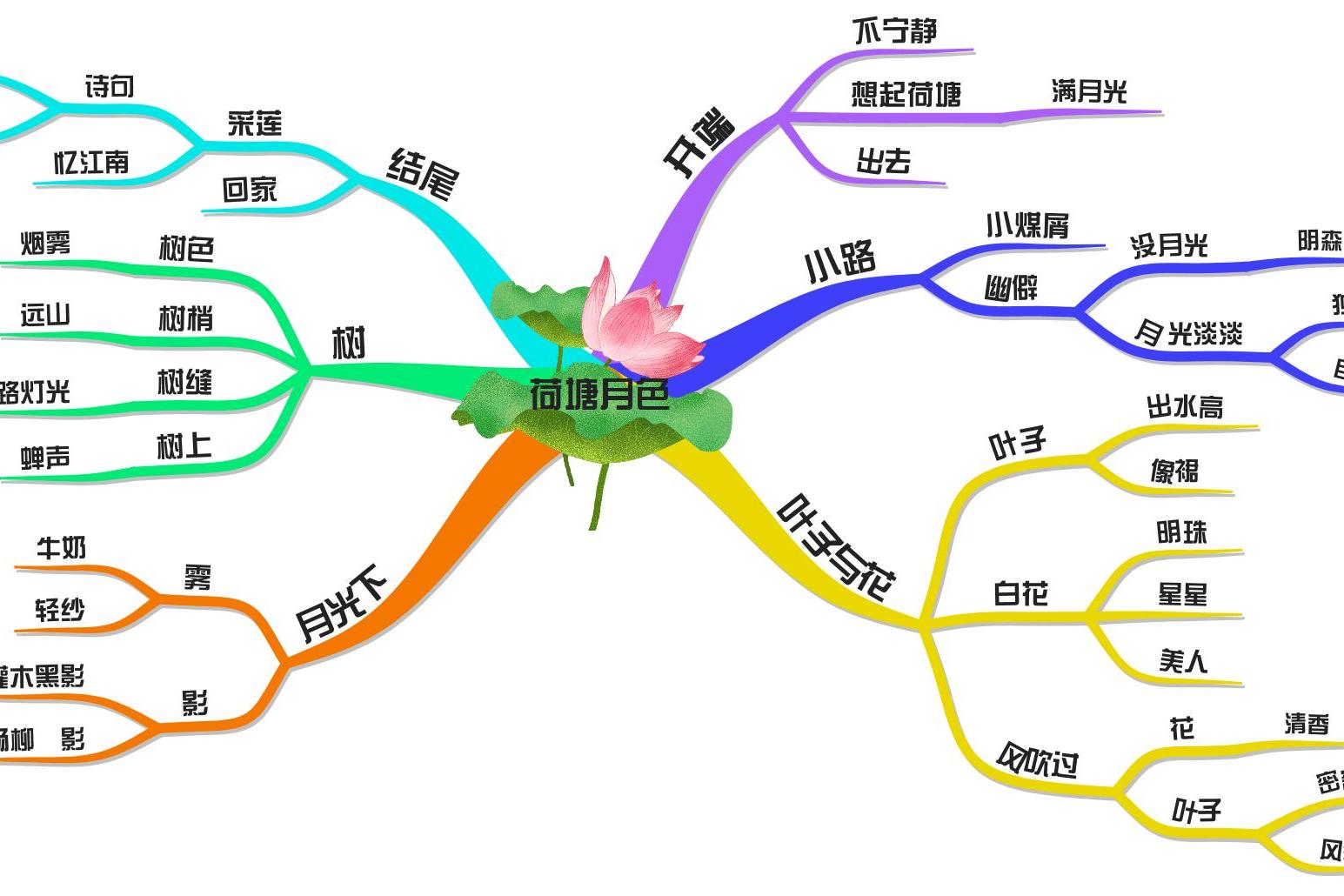 巧记忆,思维导图在学习中的应用-文章分析,提升记忆