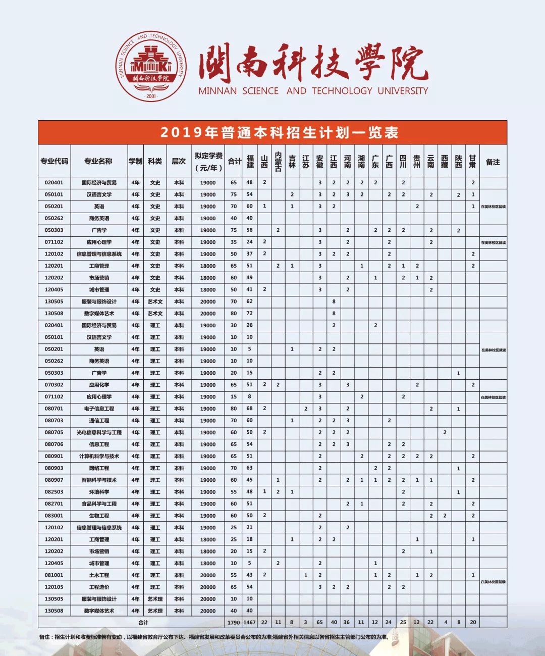 2001年福建师范大学闽南科技学院创办,它是福建最早的独立学院之一.