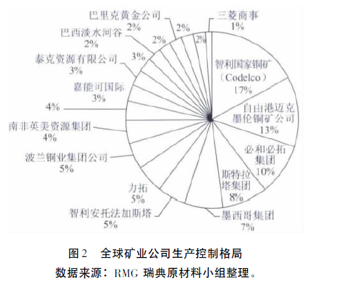 分析全球铜矿资源分析