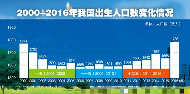 新出生人口1000万_新出生人口曲线图