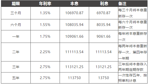 10万块钱存5年怎么存利息最高