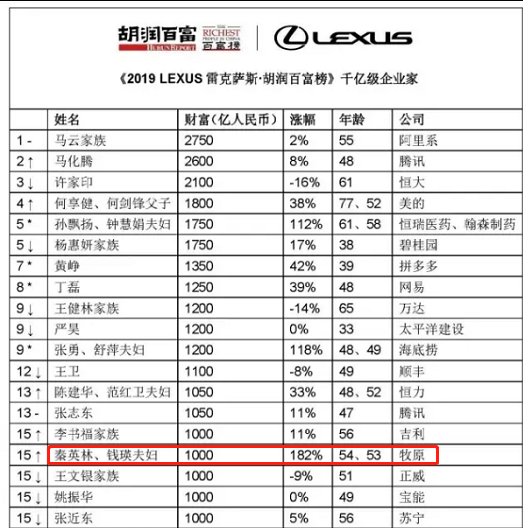 2019年杨姓人口排名第几_杨姓人口数量的统计图(3)