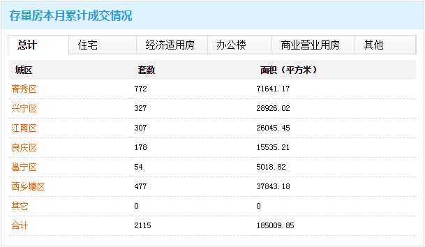 南宁市19年房产gdp多少_广西2019年各市GDP出炉,南宁柳州差距扩大,6城GDP不足千亿