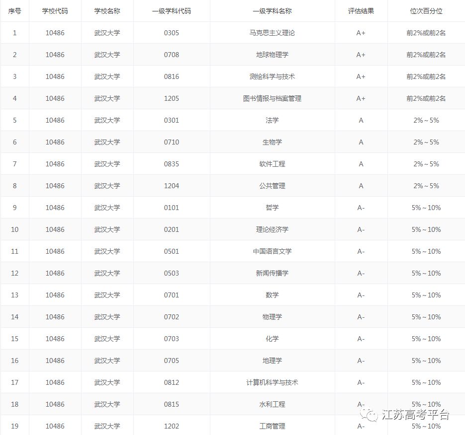 【大学排名】2019中国新一线城市大学世界排名出炉，入围全国前十的都是实力派