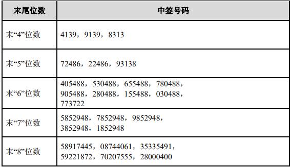 麒盛科技中签号出炉共33825个