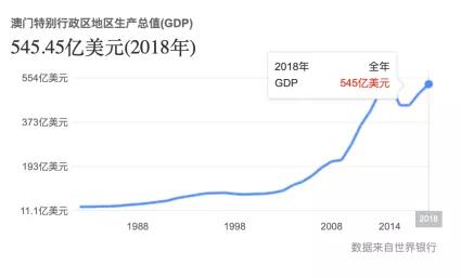 澳门gdp排名_澳门回归图片(3)