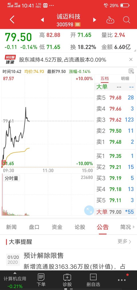 诚迈科技股票吧 诚迈科技收盘下跌158%,最新市净率610,总市值9167亿元