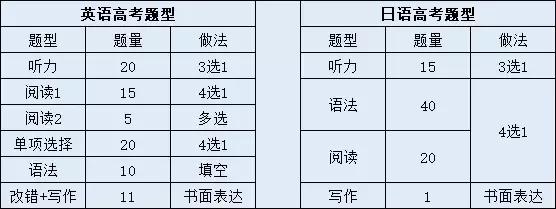 张家港高考日语原来考这些题型 怪不得说简单 试卷