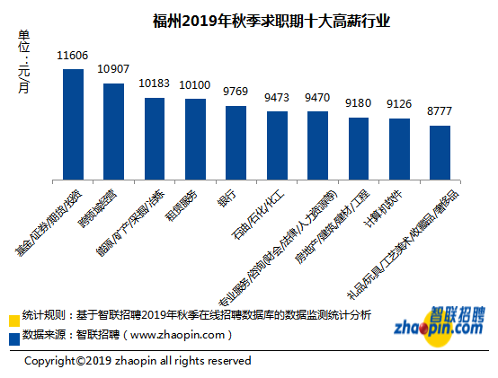 福州人均月收入多少_福州盛辉物流电话多少(2)