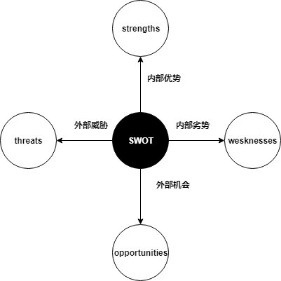 组成的图形就称之为swot分析图.