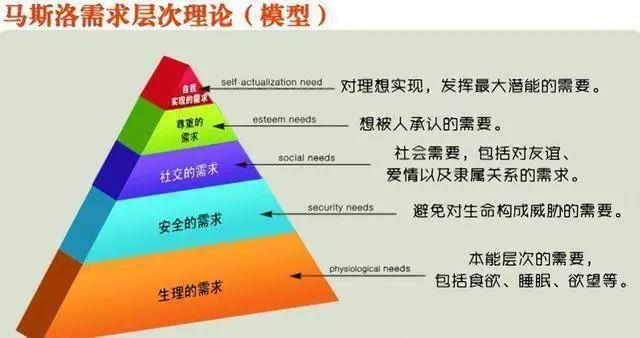 马斯洛人口学_马斯洛需求(2)