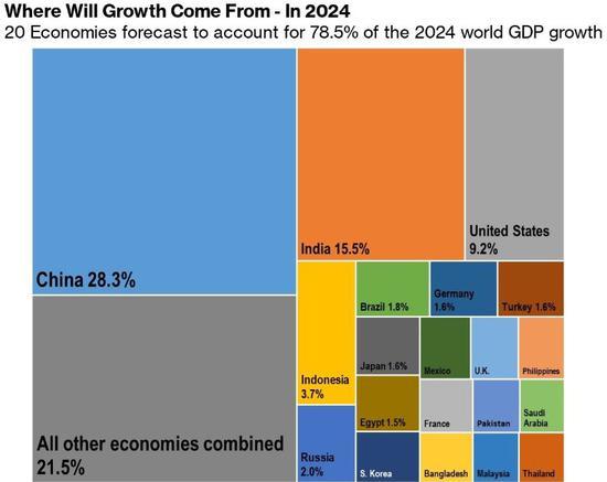 imf预测2024年中国gdp_IMF调高中国GDP预测 这是怎么了