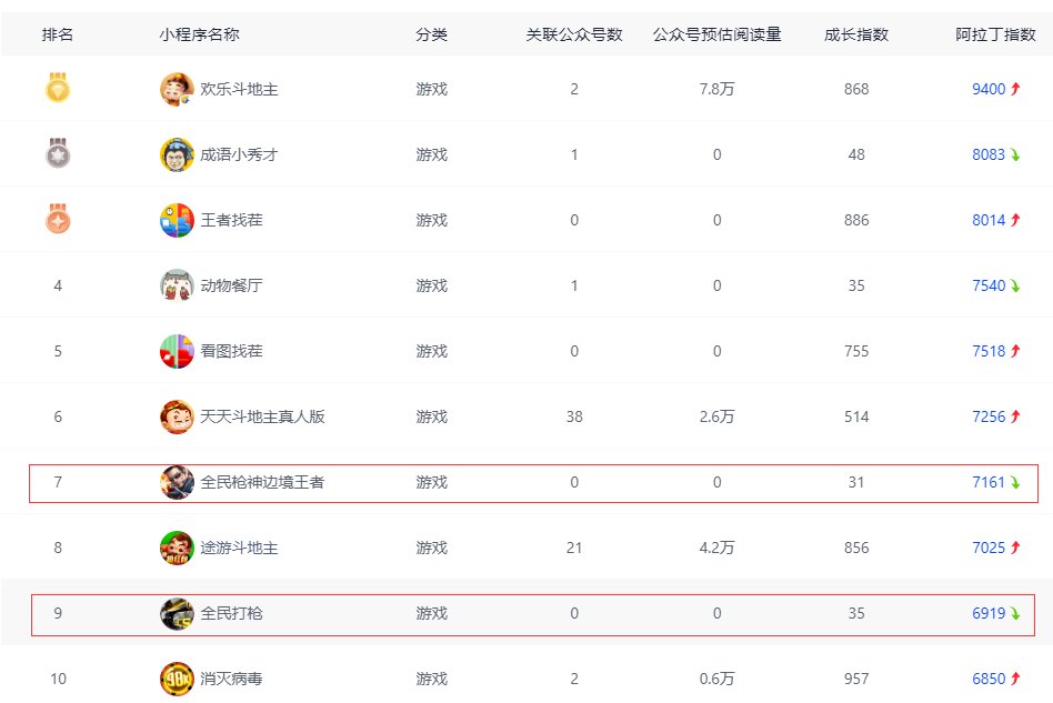 没有“吃鸡”玩法的射击小游戏为什么成为了微信上的爆款?|游戏茶馆