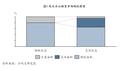 中国联合办公行业研究报告：商业模式完整本土优势明显