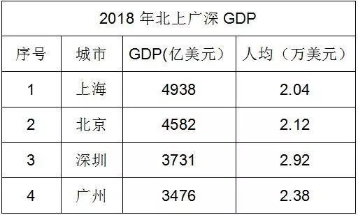 上海的GDP有多大_全国各省2016年GDP排行榜出炉,其中各城市GDP水分多大(2)