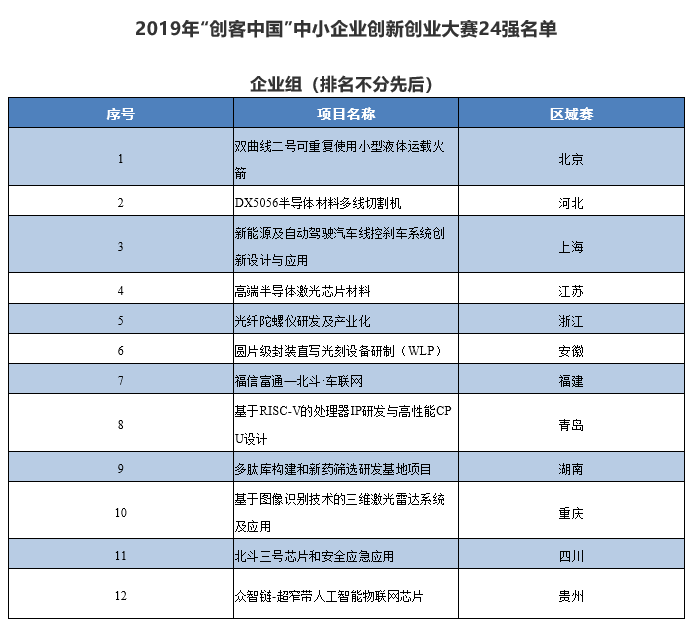 项目产生2019年"创客中国"中小企业创新创业大赛200强名单的基础上