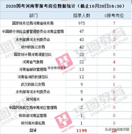 濮阳人口数_2019国考报名人数统计 濮阳地区报名人数2903人,已有2569人通过审核(3)