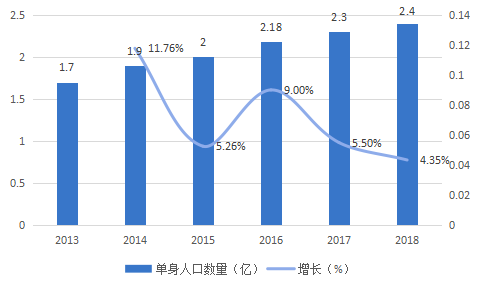 中国离婚有多少单身人口_中国有多少单身人口(3)