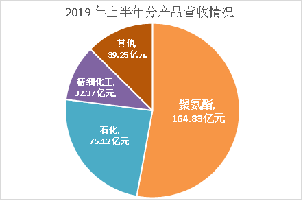 万华gdp