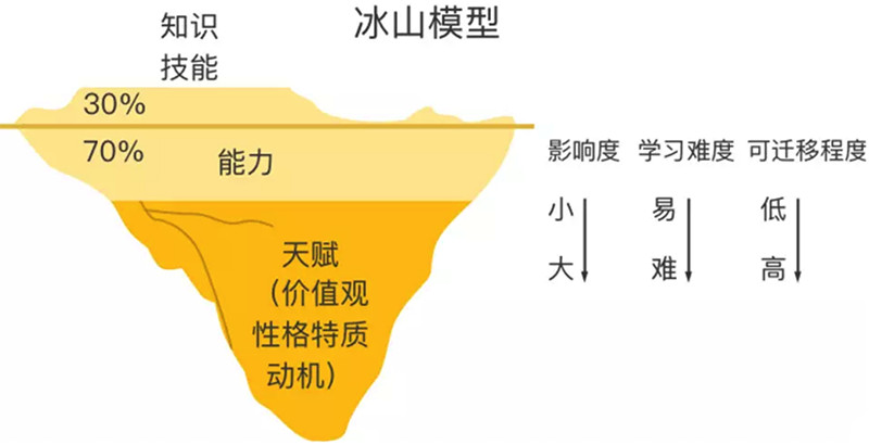 搭建产品经理能力体系,一个模型就够了_冰山