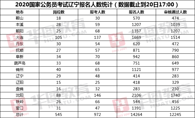 辽宁人口2020数量_辽宁人口流失空房照片(2)