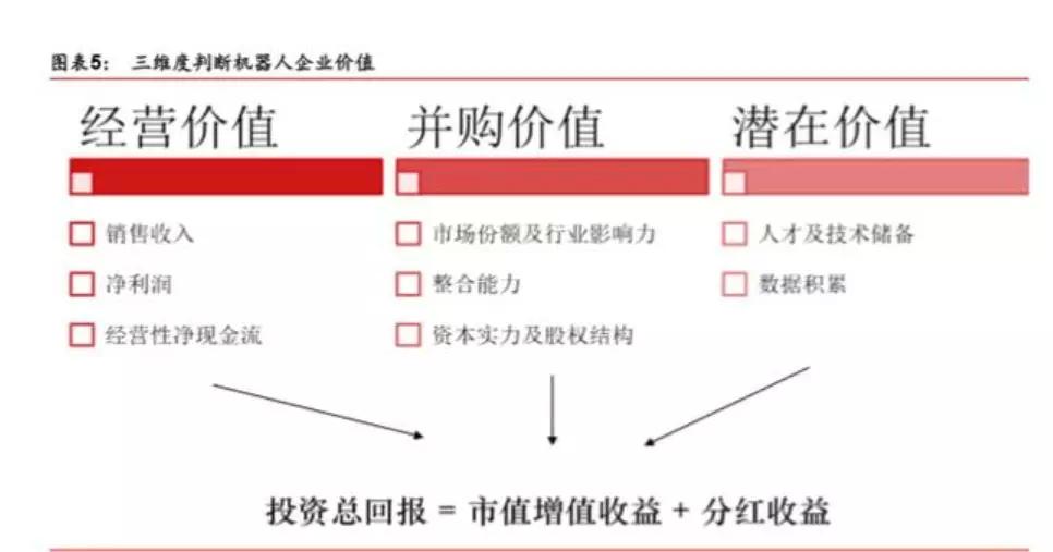 3个维度对机器人产业价值与回报相关度的分析插图2