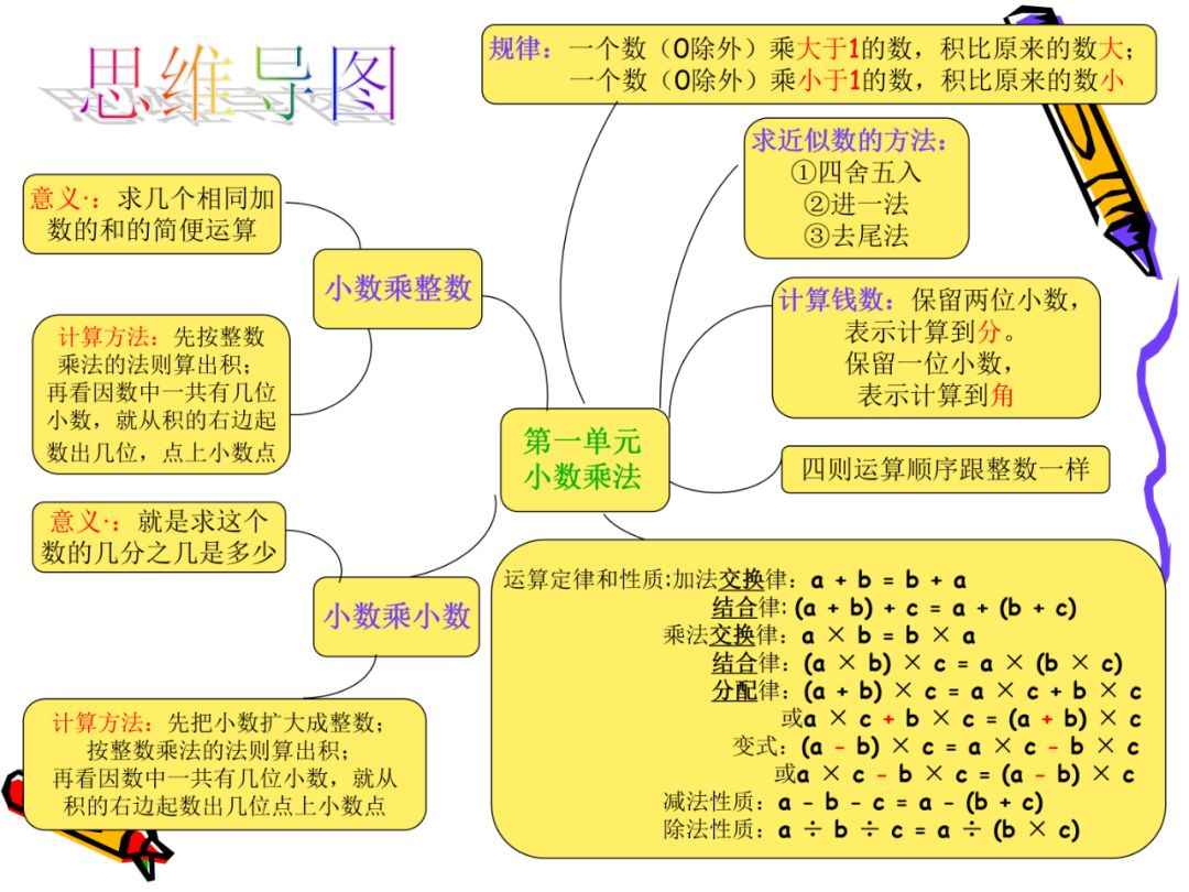 五年级数学上册1-4单元知识考点归纳,期中考前必看!