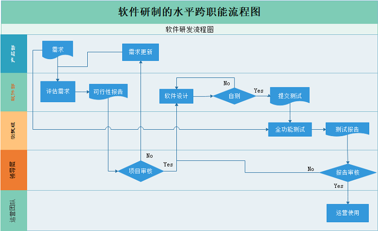 水平跨职能流程图怎么画,不用visio也能轻松绘制