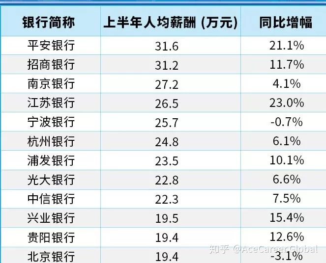 银行 人均薪酬_商业银行高管薪酬