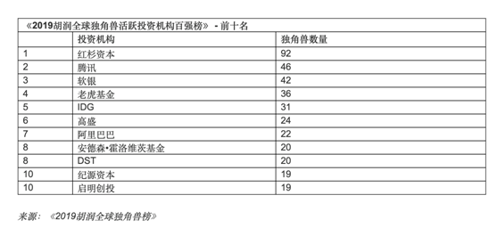 2019年全球494隻「獨角獸」，中國占206隻力壓美國世界第一 旅遊 第2張