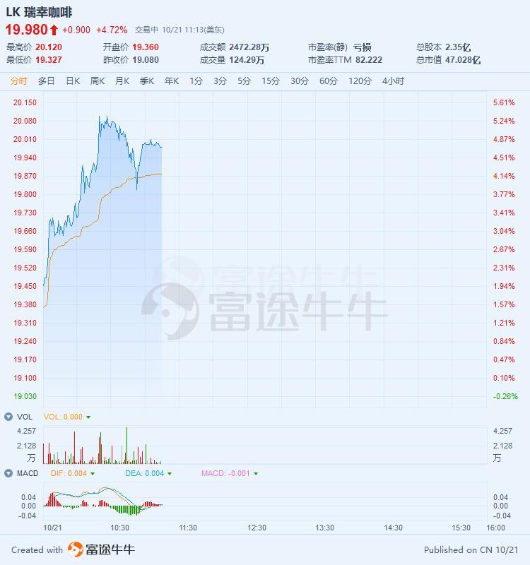 中金称Q3将实现店面层面盈利，瑞幸咖啡涨近5%